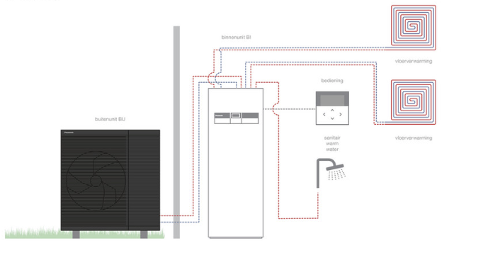 Warmtepomp lucht/water Aquara Mono-bloc, Bi-Bloc 1 kring, enkel CV mono 230V (subsidie mogelijk!) - Electraboiler